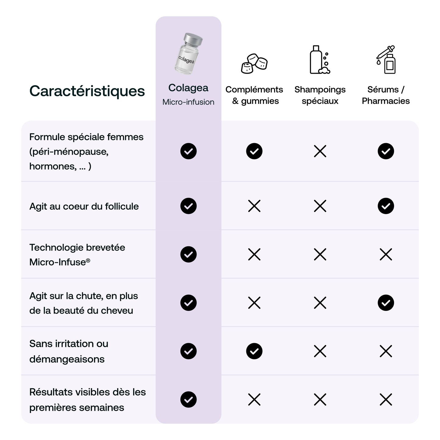 Micro-infusion capillaire régénérante Colagea® Femme