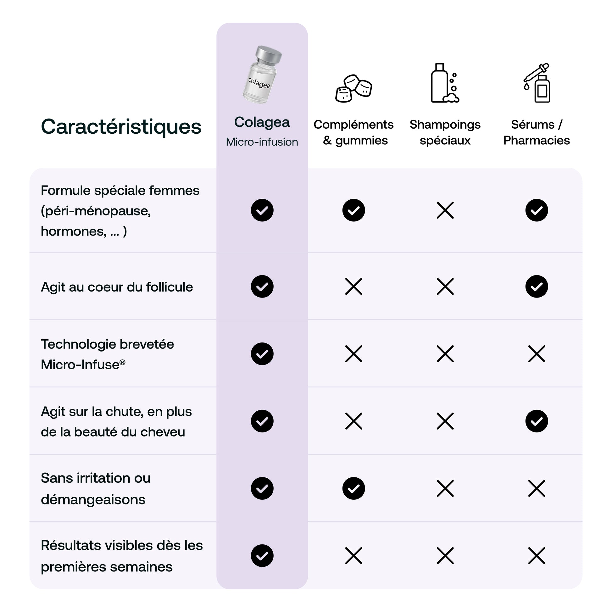 Micro-infusion capillaire régénérante Colagea® Femme
