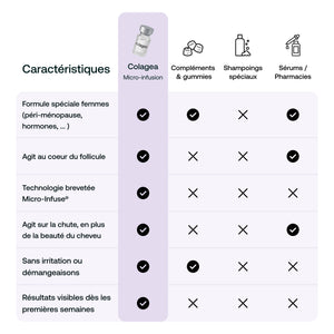 Micro-infusion capillaire régénérante Colagea® Femme
